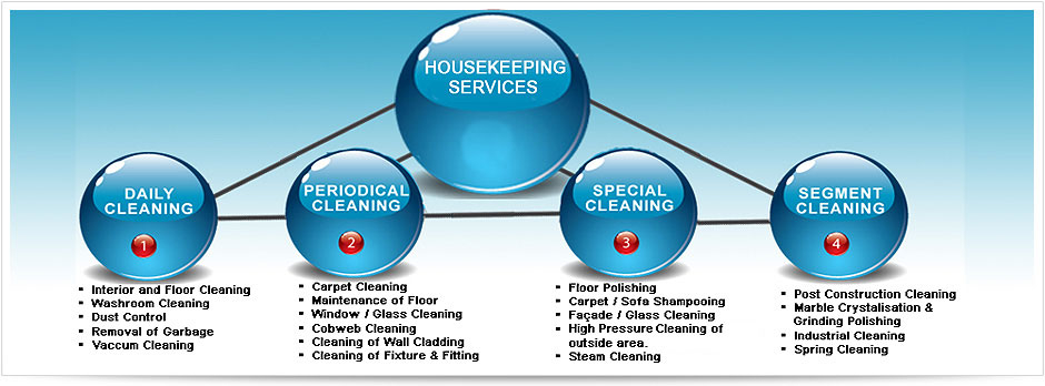 Housekeeping Services in Noida